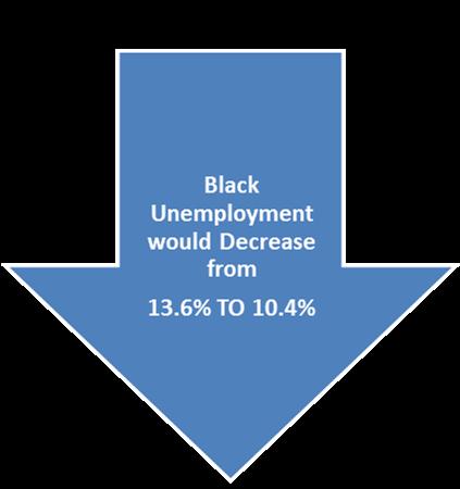 Chart 5.1 Decrease in Black Unemployment if Blacks Spend More with Blacks