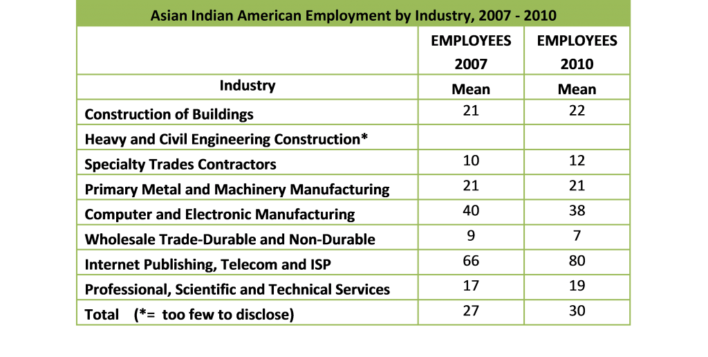 Asian Indian Employment