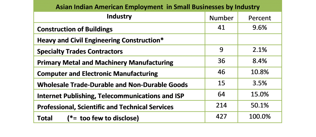 Asian Indian Industry